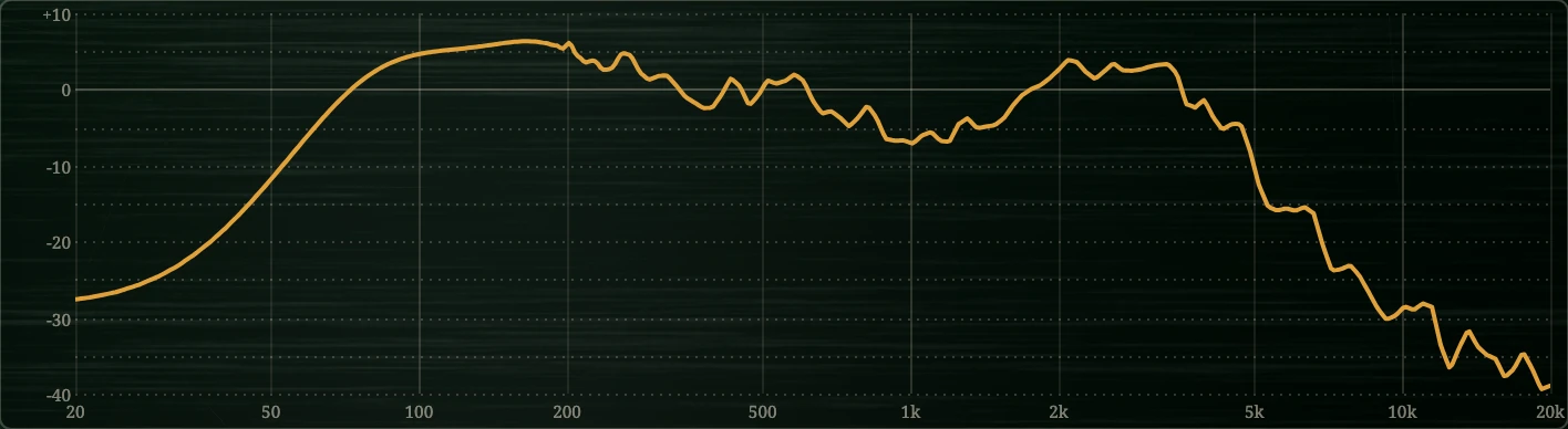 The graph: the file faint, what you hear in amber.