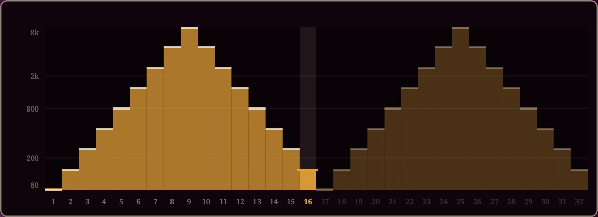 The pattern: a bar per step, its height the filter's frequency.
