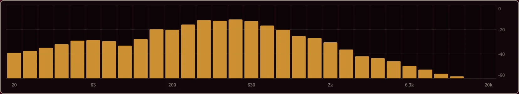 The screen: the voice's level in each band, low at the left.