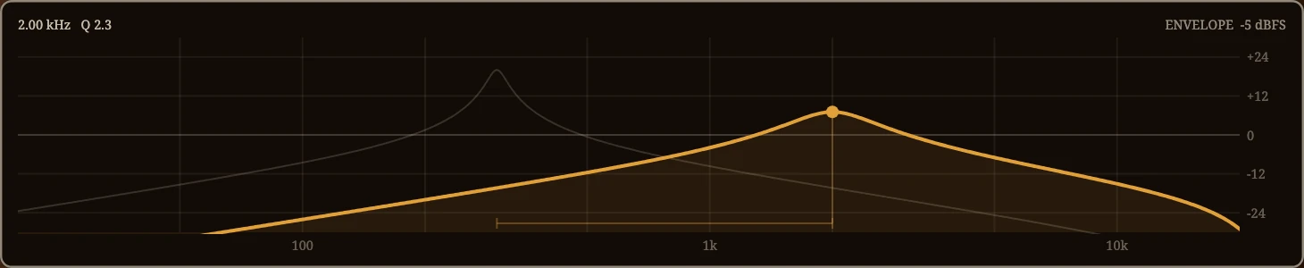 The screen: the wah's peak moving between the heel's curve and the toe's.